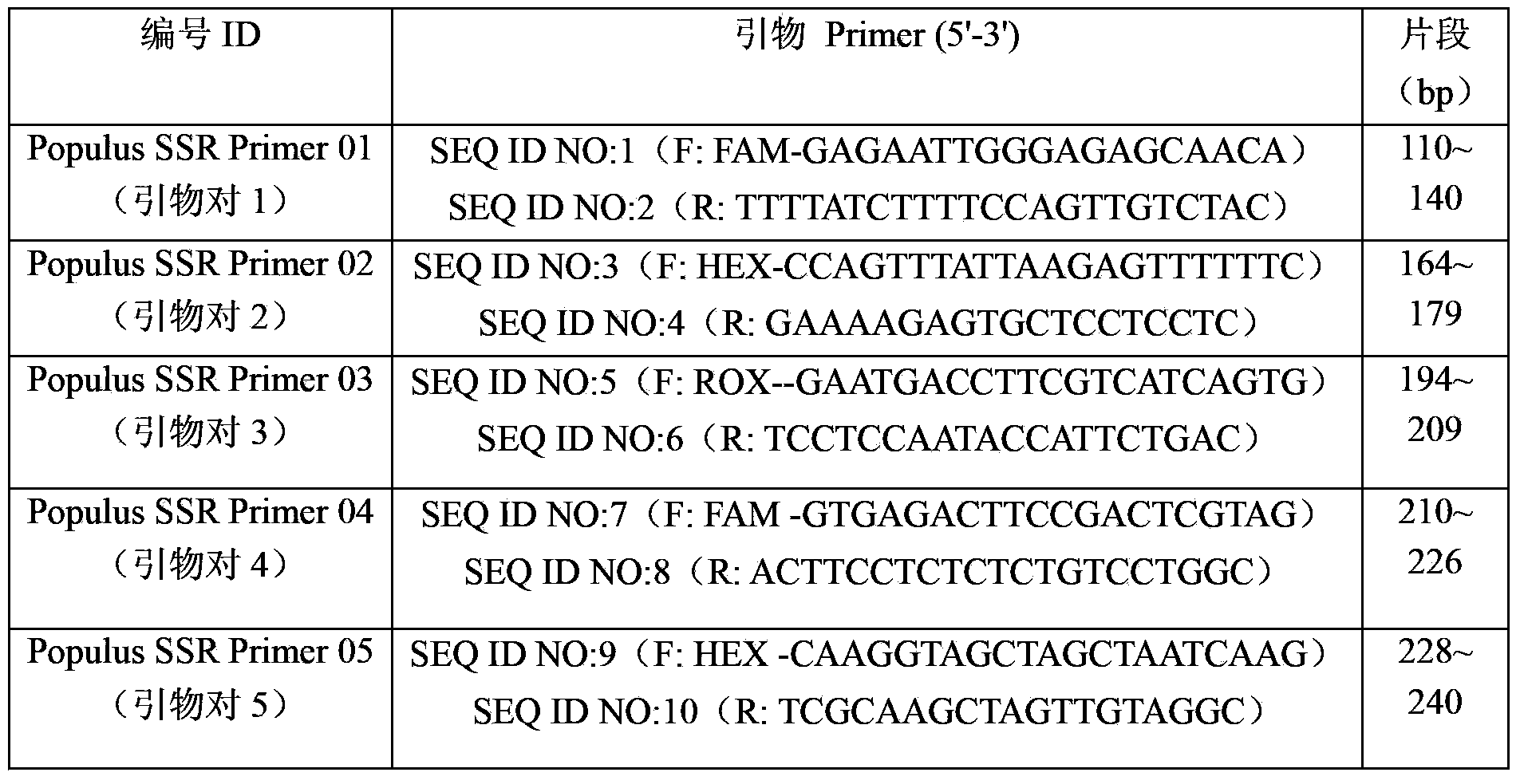 Identification method and identification kit for genetic relationships among different species among sections of populus