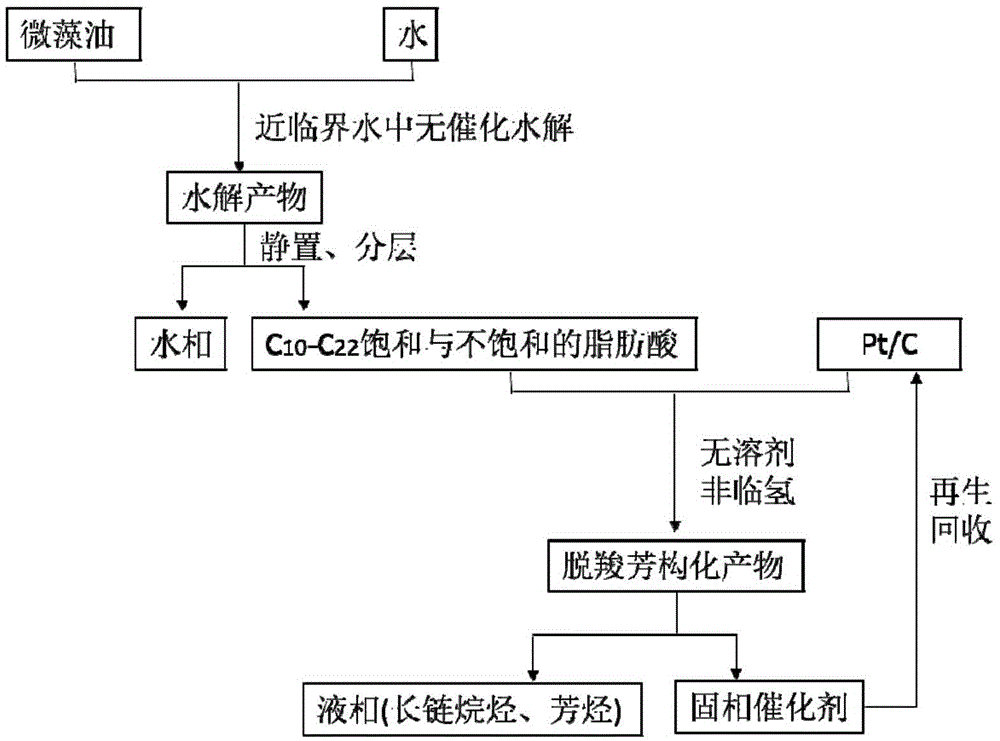 Method for simultaneously preparing long-chain alkane and arene by taking microalgae oil as raw material