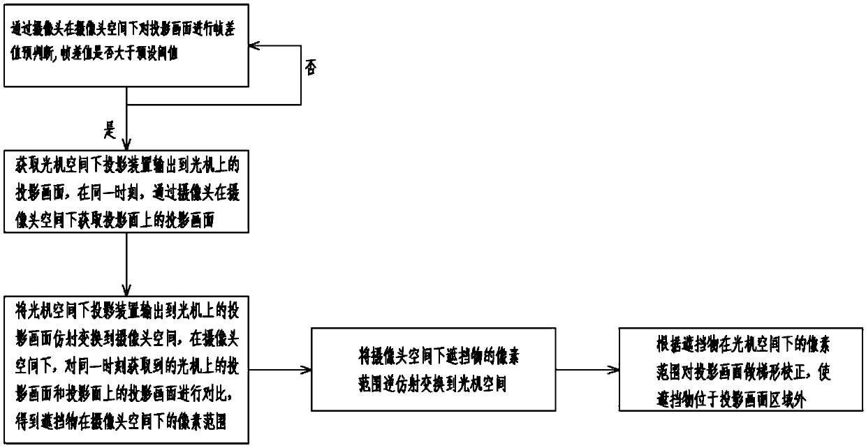 Automatic tracking projection method and device based on frame difference value