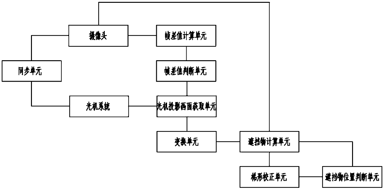 Automatic tracking projection method and device based on frame difference value