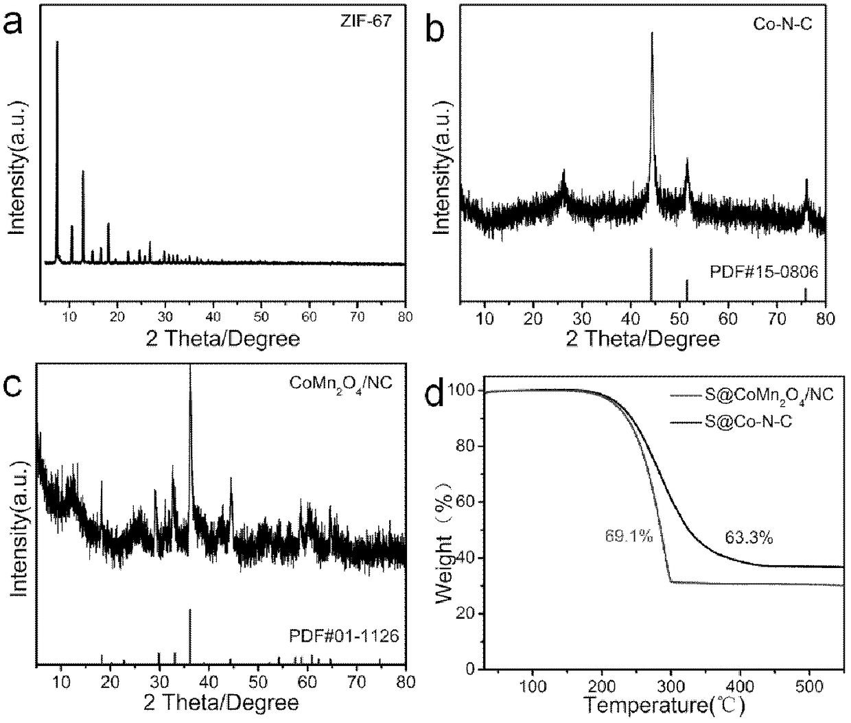 CoMn2O4/NC/S composite material as well as preparation method thereof and application thereof as Li-S secondary battery cathode material