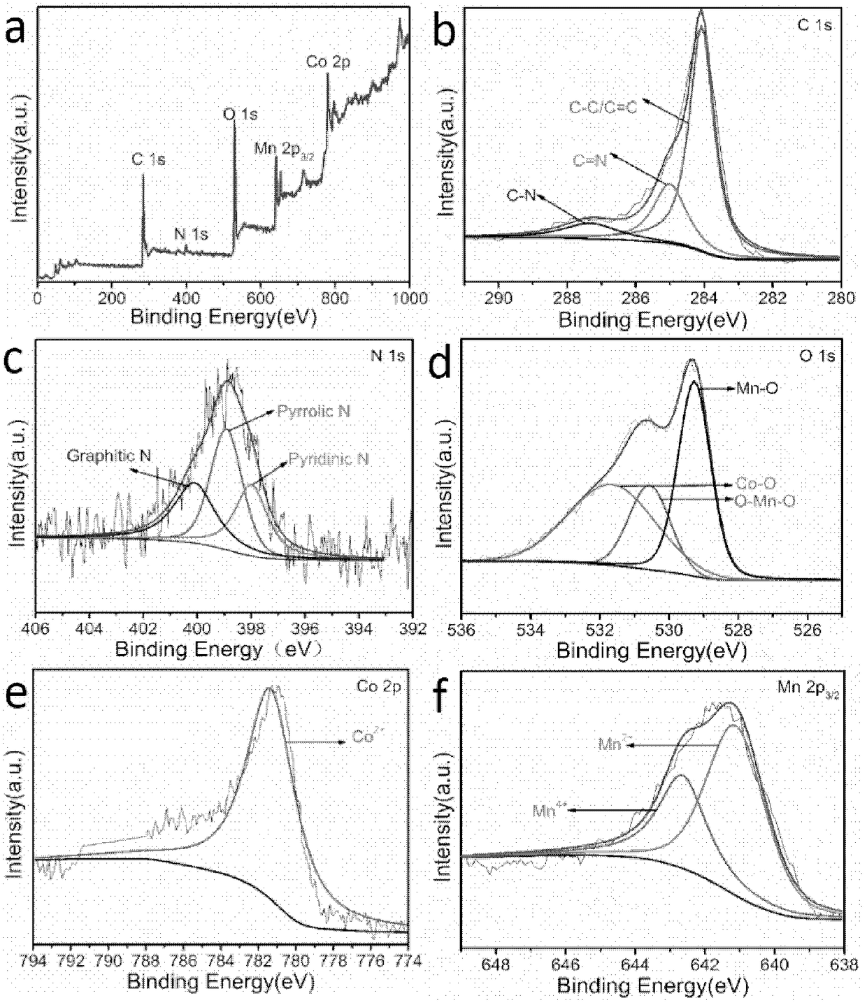 CoMn2O4/NC/S composite material as well as preparation method thereof and application thereof as Li-S secondary battery cathode material