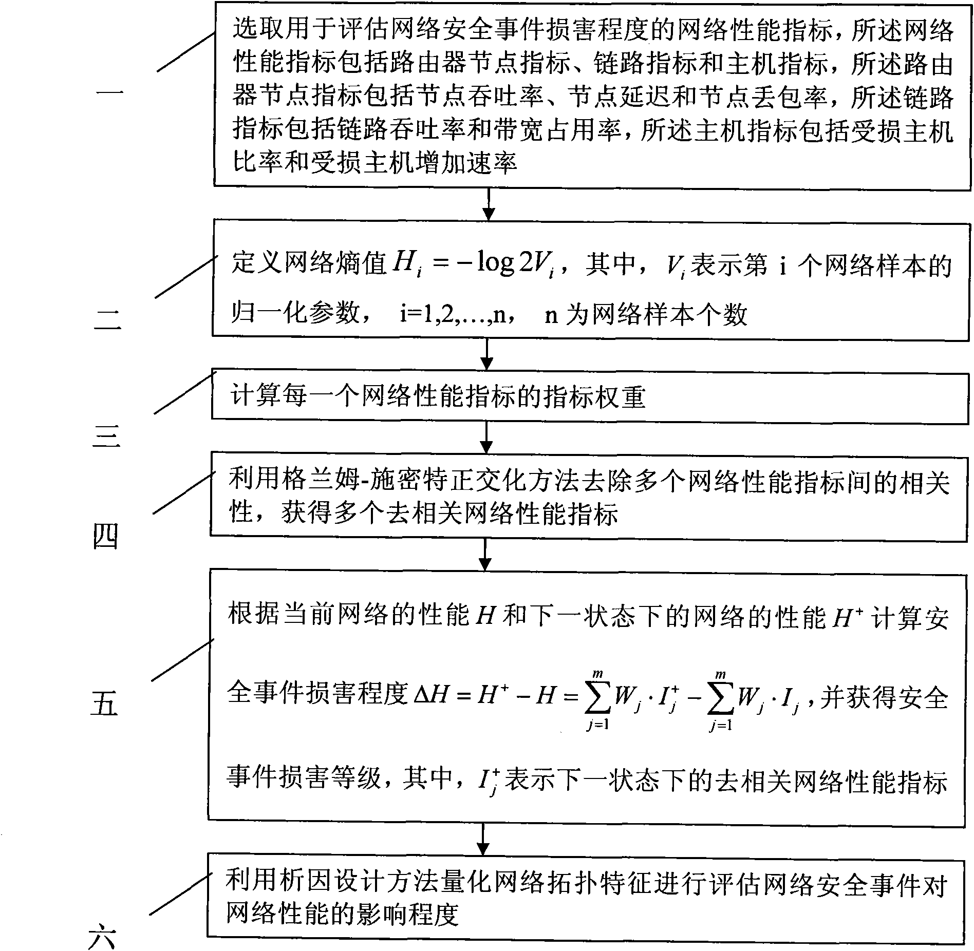 Network security quantitative estimation method based on network topology characteristic