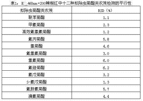 Detection method for twelve kinds of pyrethroids pesticide residues in capsanthin