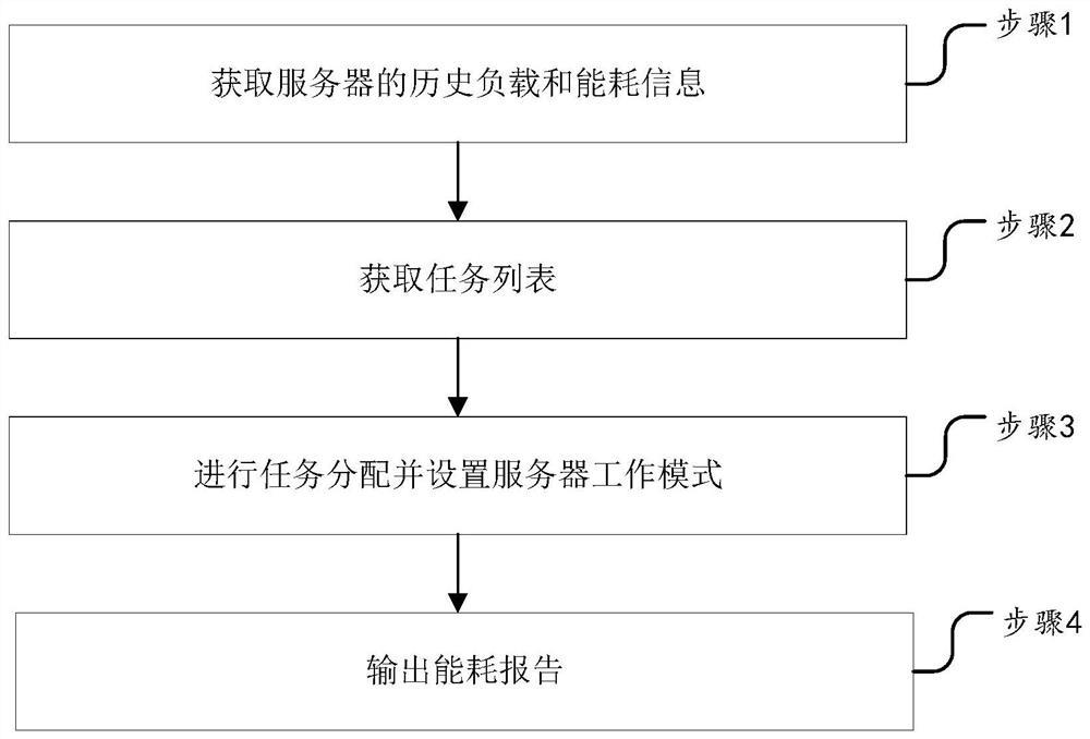 Energy consumption monitoring method and device for IDC data center machine room