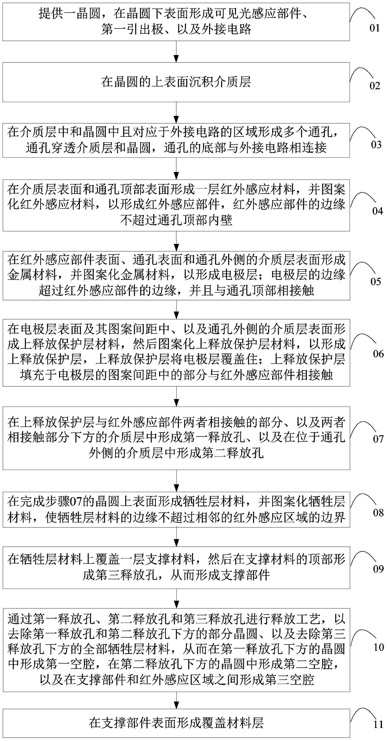 Visible-infrared hybrid imaging detector pixel structure and its preparation method