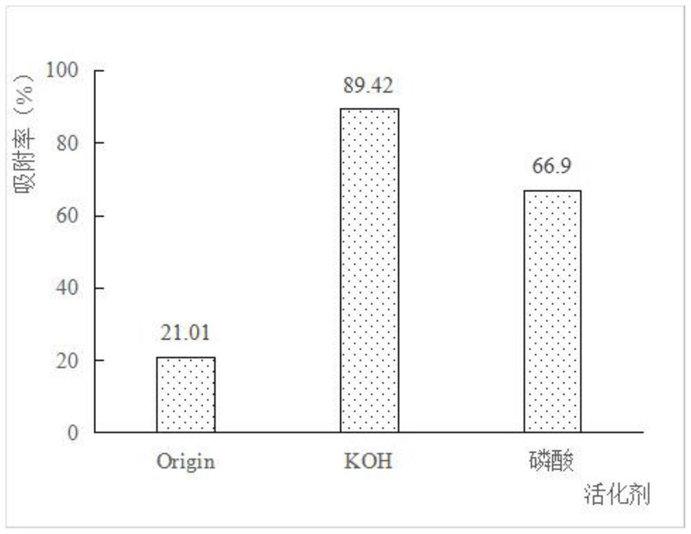 Adsorption and degradation dual-function soil remediation material, preparation and application thereof