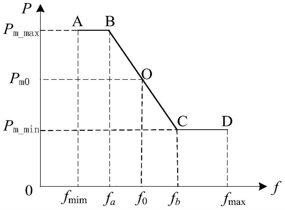 Frequency control method of sending-end system with wind power access based on situational awareness