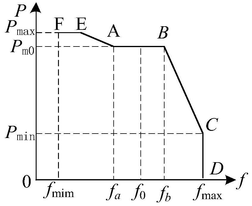 Frequency control method of sending-end system with wind power access based on situational awareness