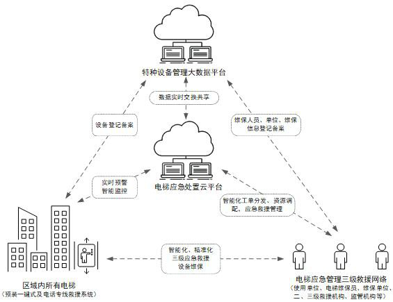 Elevator intelligent management system and management method based on big data platform