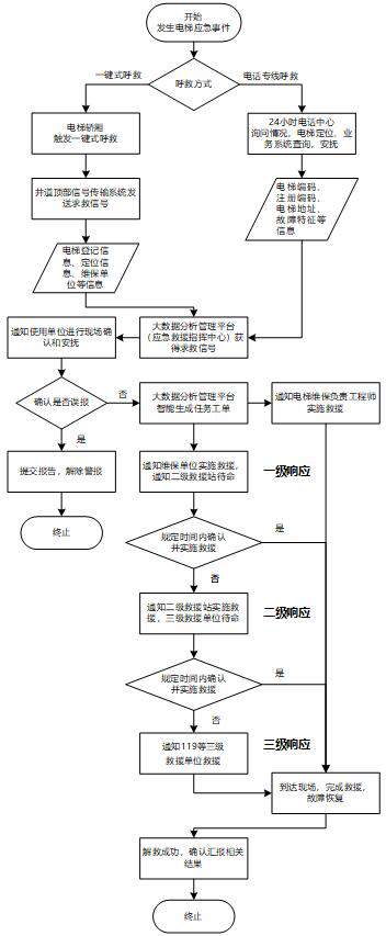 Elevator intelligent management system and management method based on big data platform