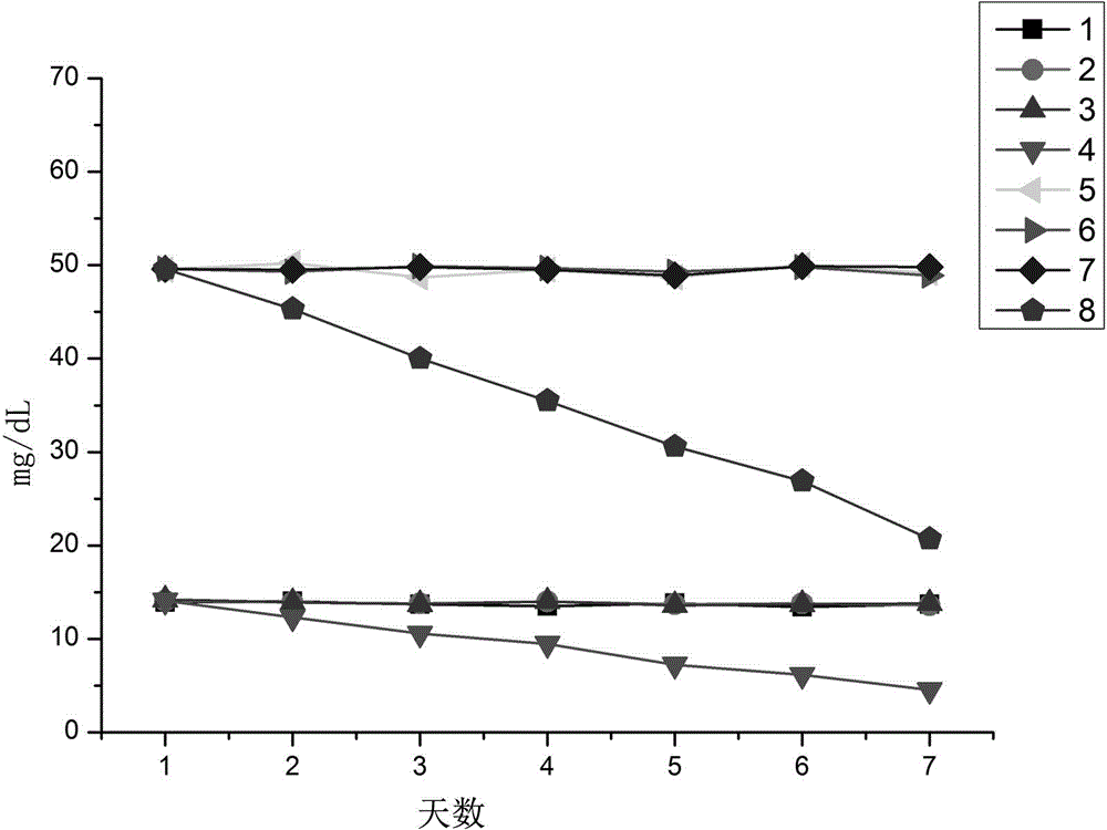 Strong-stability lactic acid detection reagent