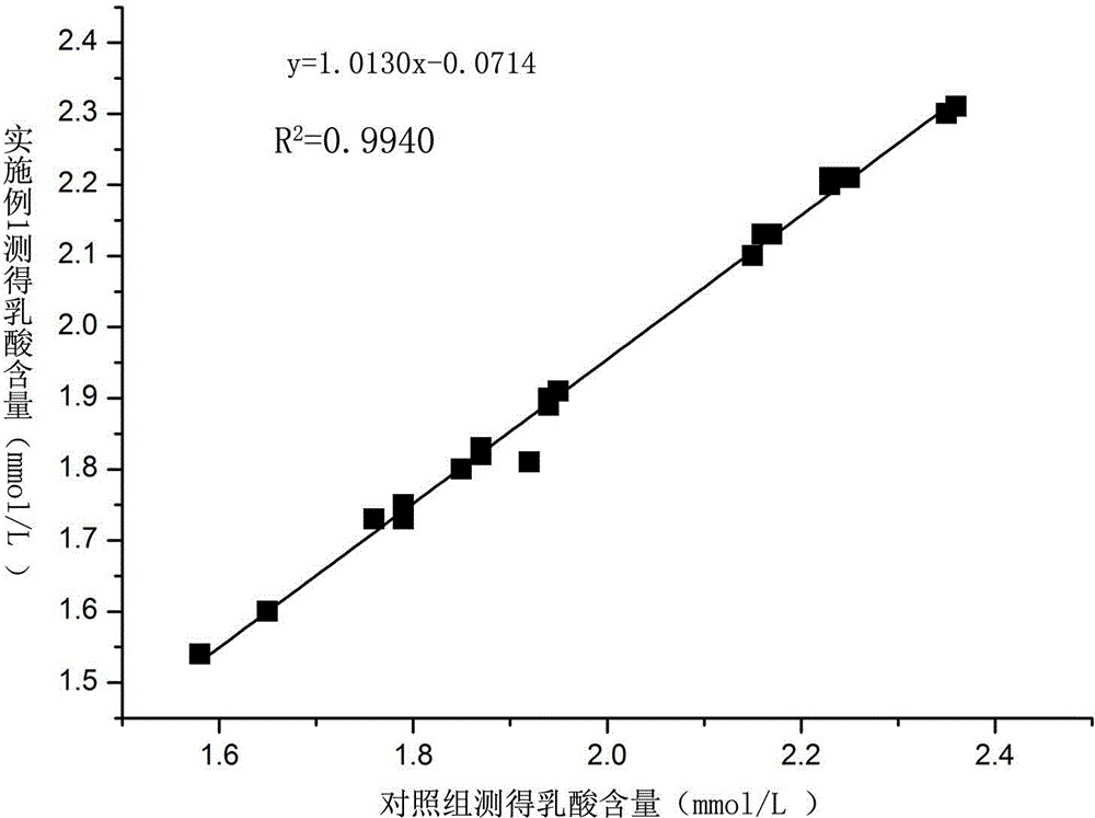 Strong-stability lactic acid detection reagent