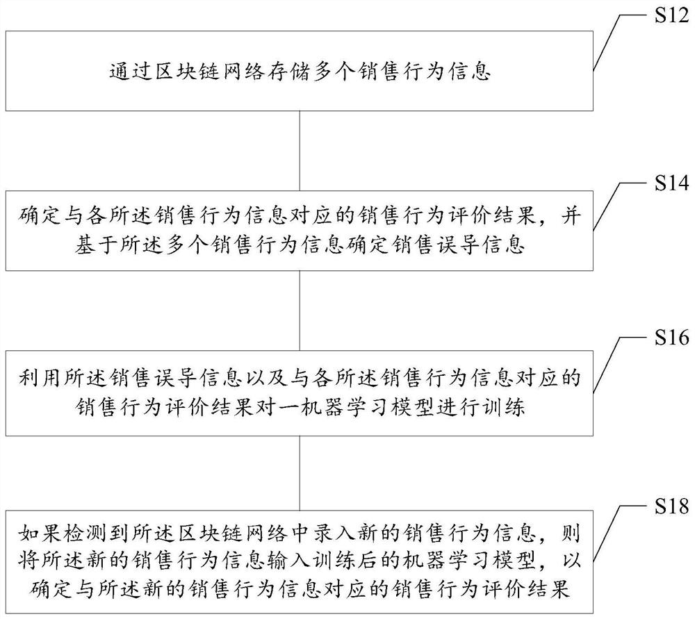 Blockchain-based sales behavior evaluation method and device, medium and electronic equipment