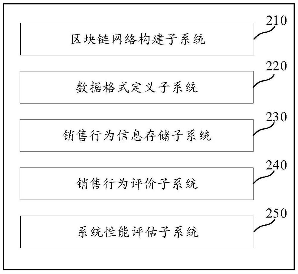 Blockchain-based sales behavior evaluation method and device, medium and electronic equipment