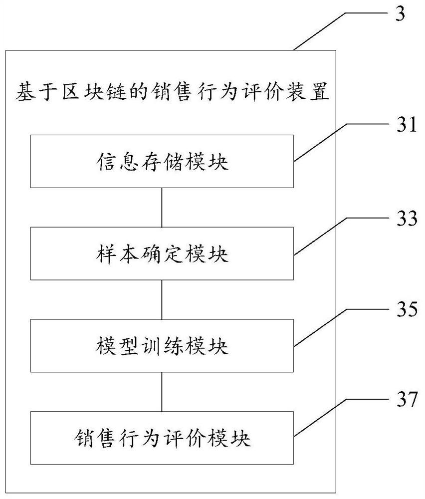 Blockchain-based sales behavior evaluation method and device, medium and electronic equipment