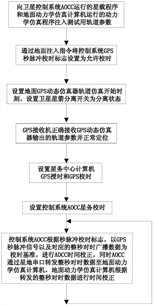 Moonlet satellite-and-ground time synchronization method for ground whole-satellite test