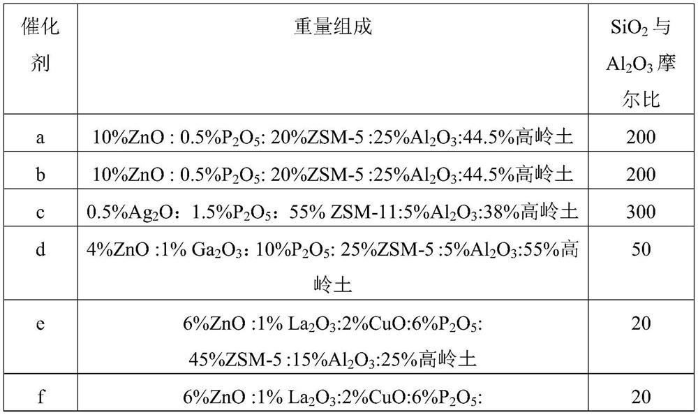 Preparation method of catalyst for producing aromatic hydrocarbon, catalyst and application thereof