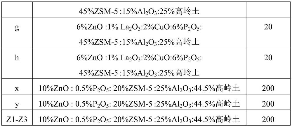 Preparation method of catalyst for producing aromatic hydrocarbon, catalyst and application thereof