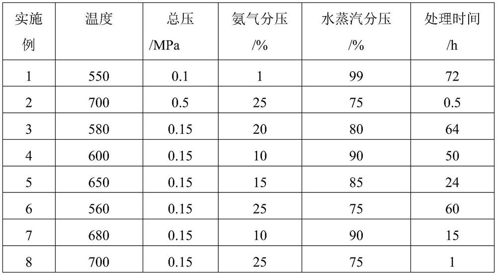 Preparation method of catalyst for producing aromatic hydrocarbon, catalyst and application thereof