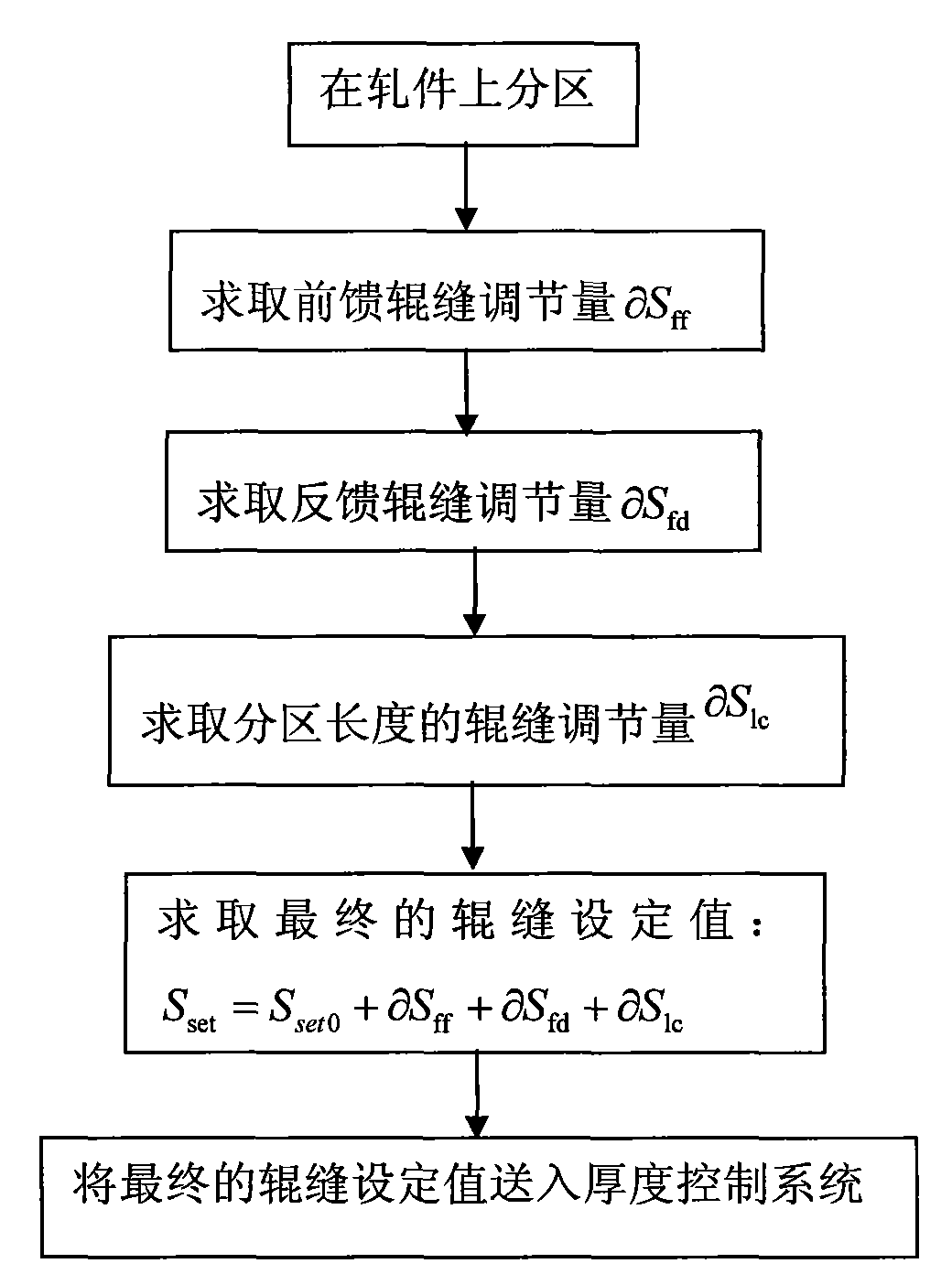 Thickness controlling method and control system in periodicity thickness changing strip rolling process