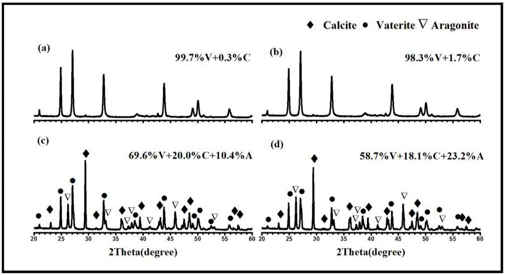 Method for preparing metastable-state vaterite calcium carbonate based on calciumethylene glycolate calcium method