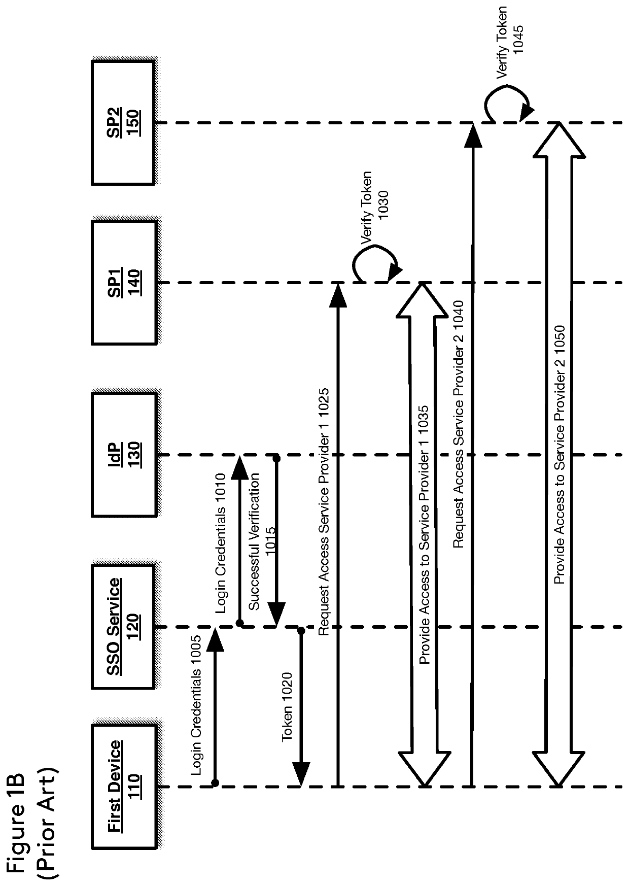 Local Encryption for Single Sign-On