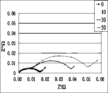 Method for qualitatively predicting service life of lithium ion battery using EIS test