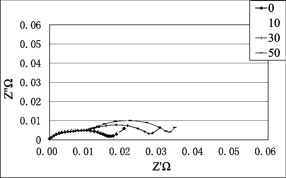 Method for qualitatively predicting service life of lithium ion battery using EIS test