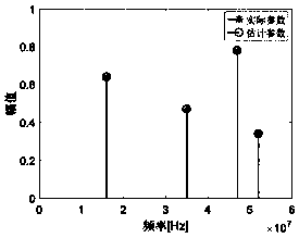 Multi-harmonic signal undersampling method based on multi-channel time delay