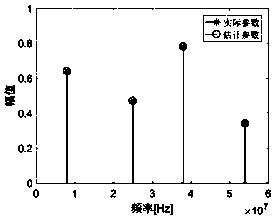 Multi-harmonic signal undersampling method based on multi-channel time delay