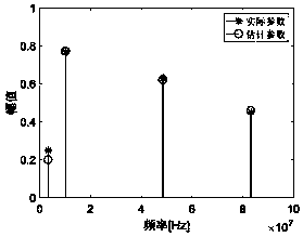 Multi-harmonic signal undersampling method based on multi-channel time delay