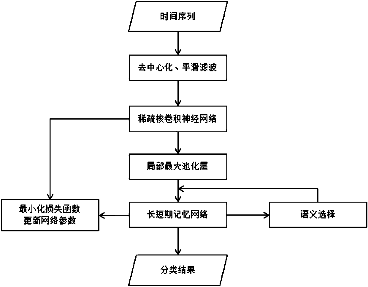 Multi-variable time sequence classifying method based on semantic selection