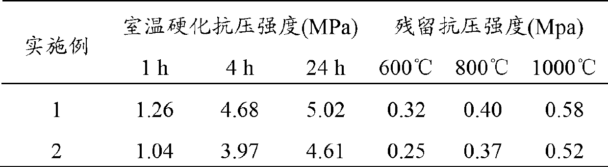 Preparation method and usage method for foundry silicate binder