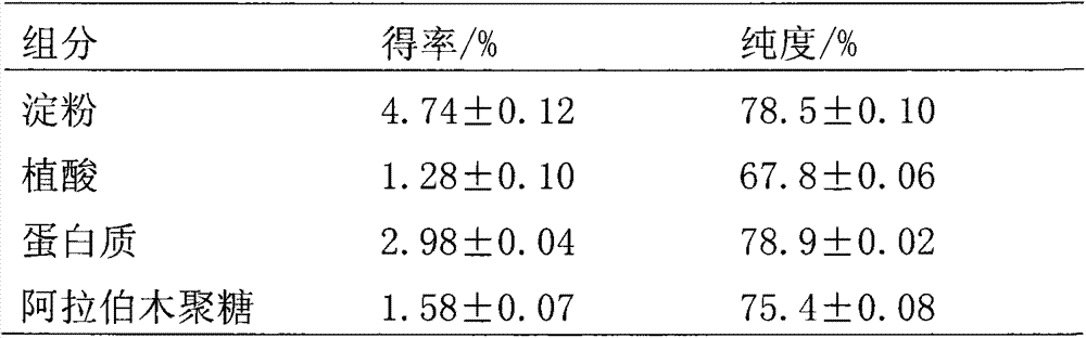 Method for extracting multiple functional components from wheat starch processing wastewater