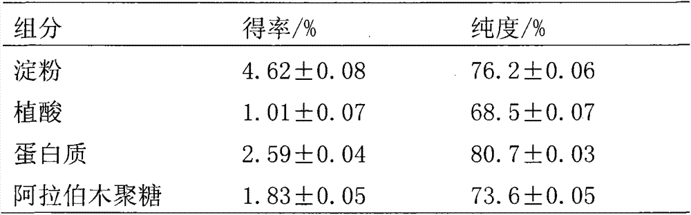 Method for extracting multiple functional components from wheat starch processing wastewater