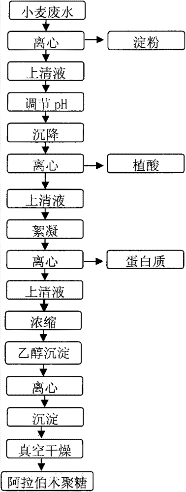 Method for extracting multiple functional components from wheat starch processing wastewater