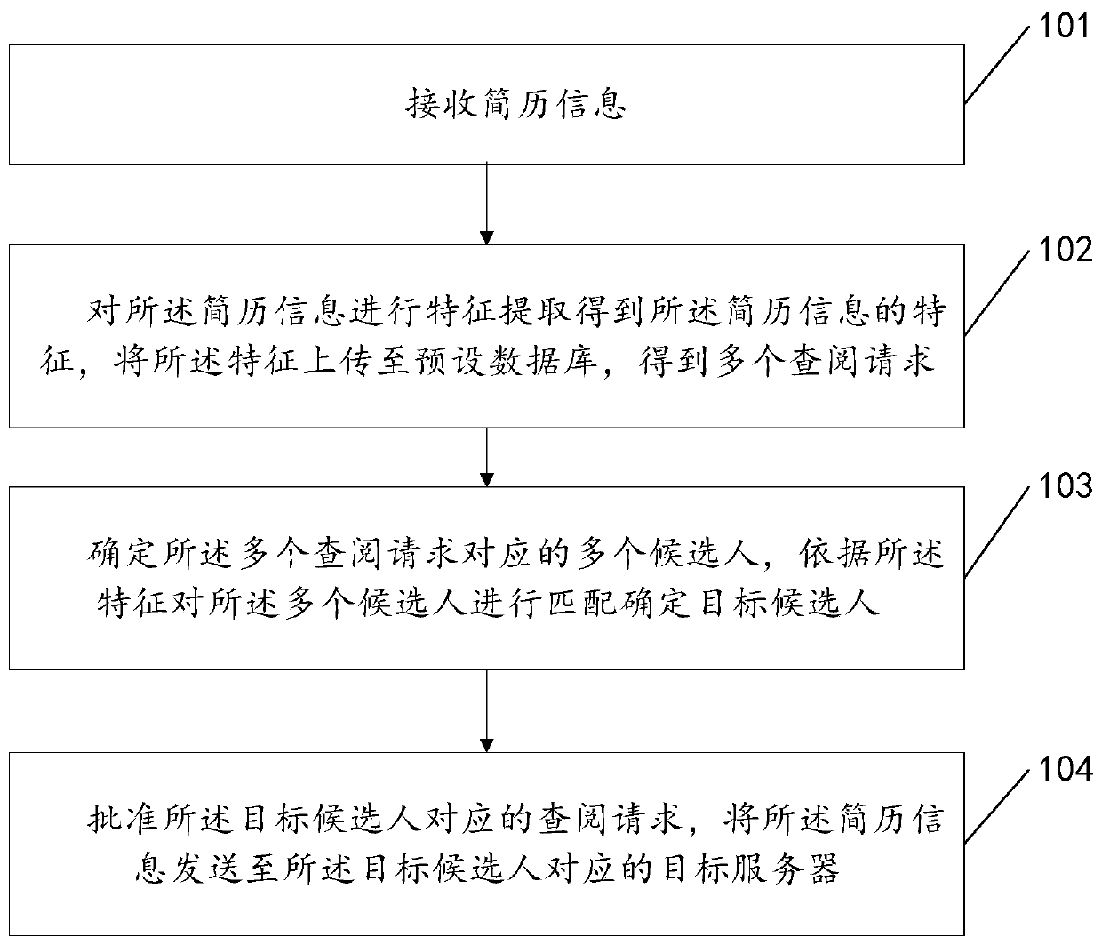 Resume sharing method and related equipment