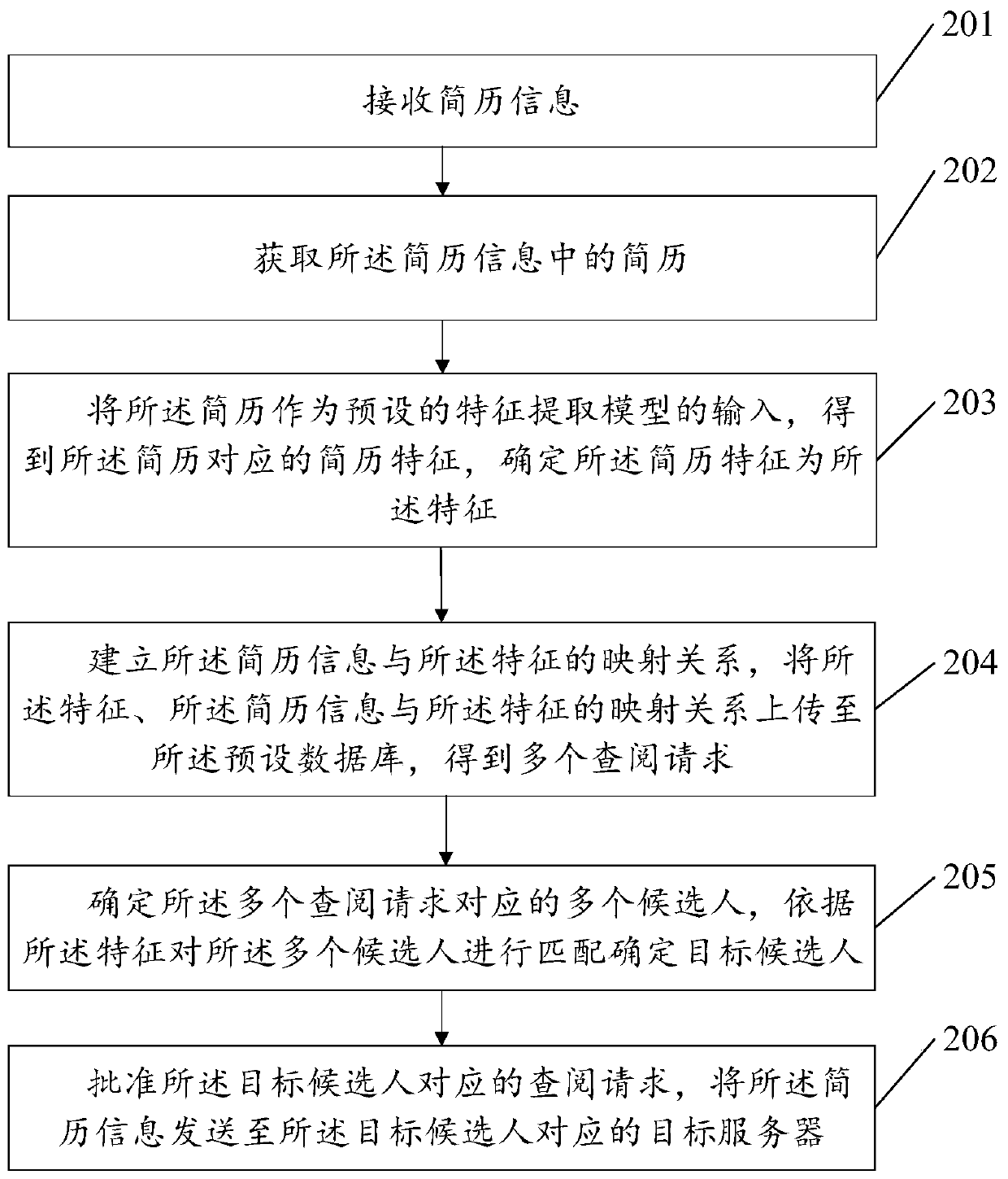 Resume sharing method and related equipment