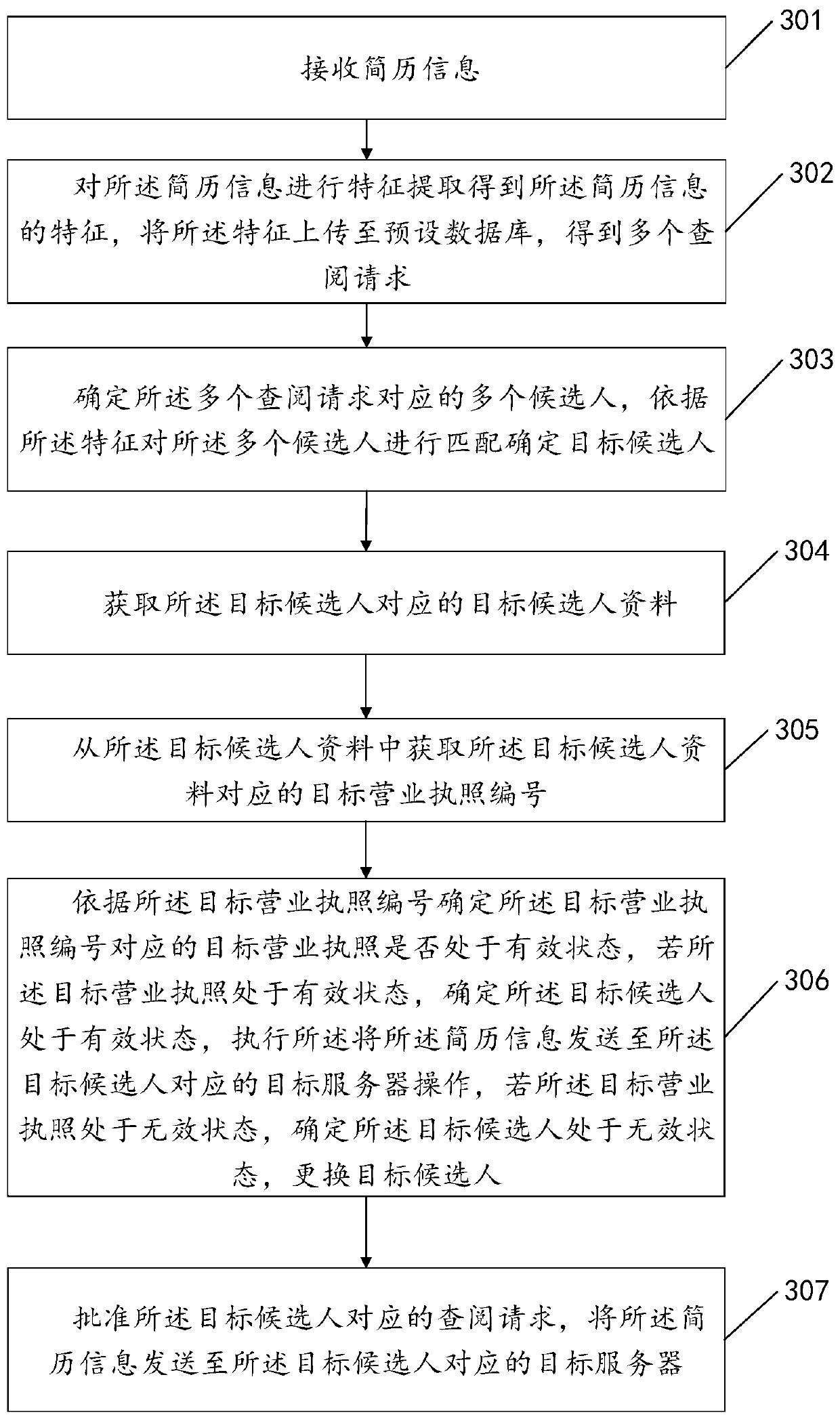 Resume sharing method and related equipment