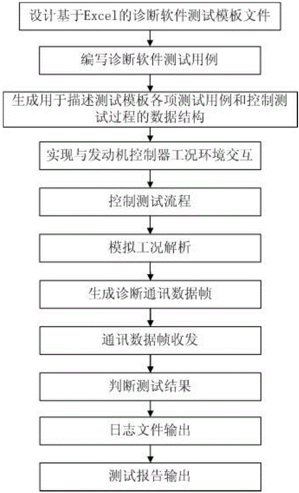 Test method and test system of engine controller software diagnosis module