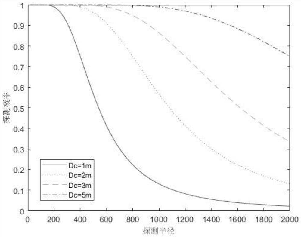 Multi-unmanned aerial vehicle game collaborative search method based on perception-locking-discovery