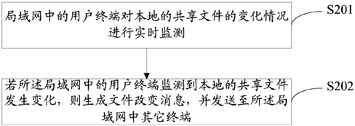 Method and device for sharing file modification in real time in local area network