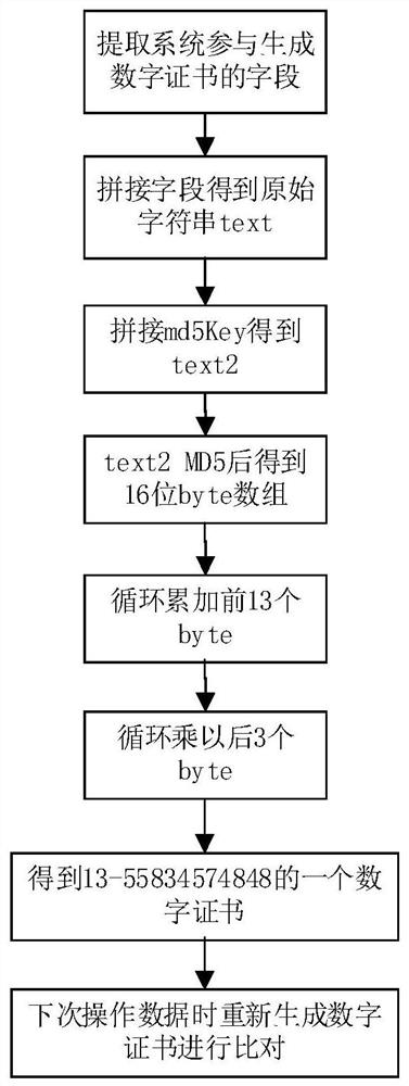 Data tamper-proofing method and system based on abstract algorithm