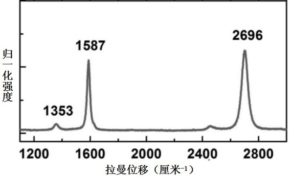 Construction method of semiconductor quantum dot/graphene van der Waals junction flexible device