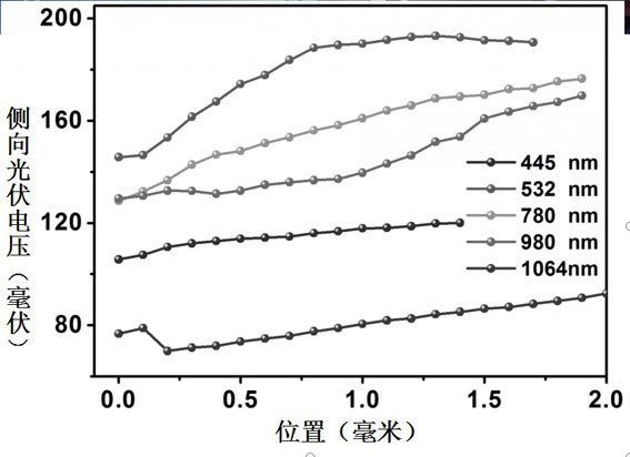 Construction method of semiconductor quantum dot/graphene van der Waals junction flexible device