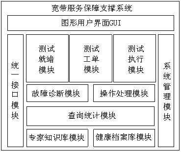 Broadband service guarantee support system