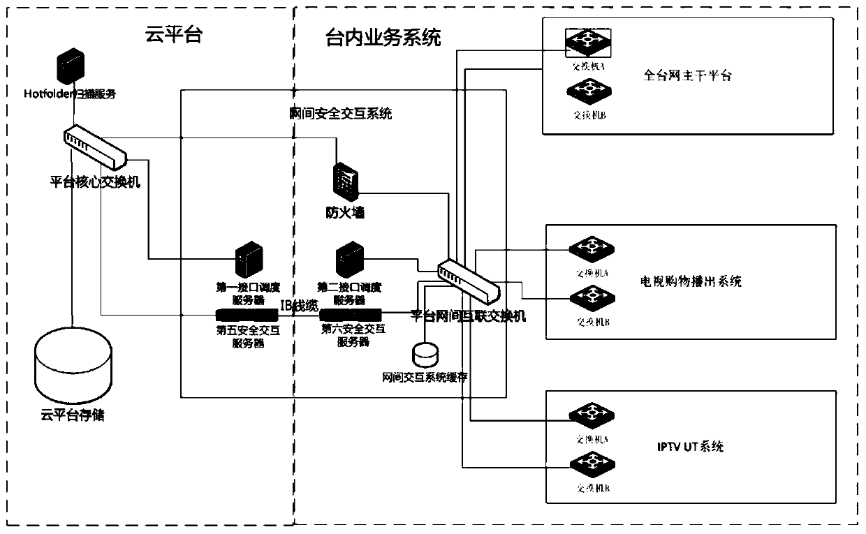 A system and method for secure interaction between networks based on PaaS media technology