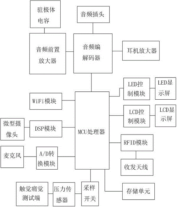 Multifunctional stethoscope for broadband parameter monitoring and implementation method of multifunctional stethoscope