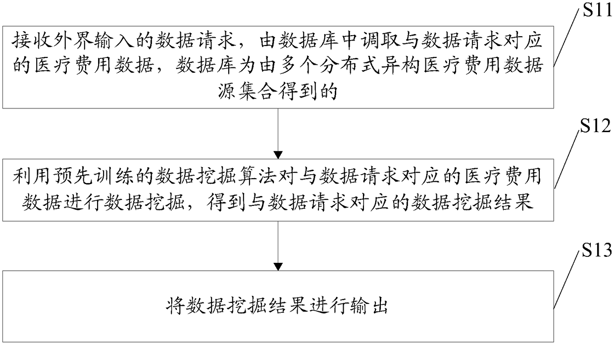 Medical expense big data analysis method, device and equipment